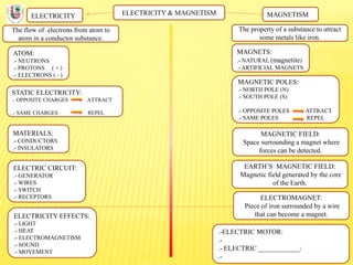 ELECTRICITY & MAGNETISM
The flow of electrons from atom to
atom in a conductor substance.
ELECTRICITY MAGNETISM
The property of a substance to attract
some metals like iron.
ATOM:
.- NEUTRONS
.- PROTONS ( + )
.- ELECTRONS ( - )
STATIC ELECTRICITY:
.- OPPOSITE CHARGES ATTRACT
.- SAME CHARGES REPEL
MATERIALS:
.- CONDUCTORS
.- INSULATORS
ELECTRIC CIRCUIT:
.- GENERATOR
.- WIRES
.- SWITCH
.- RECEPTORS
ELECTRICITY EFFECTS:
.- LIGHT
.- HEAT
.- ELECTROMAGNETISM
.- SOUND
.- MOVEMENT
MAGNETS:
.- NATURAL (magnetite)
.- ARTIFICIAL MAGNETS
MAGNETIC POLES:
.- NORTH POLE (N)
.- SOUTH POLE (S)
.- OPPOSITE POLES ATTRACT
.- SAME POLES REPEL
MAGNETIC FIELD:
Space surrounding a magnet where
forces can be detected.
EARTH’S MAGNETIC FIELD:
Magnetic field generated by the core
of the Earth.
ELECTROMAGNET:
Piece of iron surrounded by a wire
that can become a magnet.
.-ELECTRIC MOTOR:
.-
.- ELECTRIC ____________:
.-
 