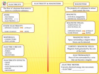 ELECTRICITY & MAGNETISM
The flow of electrons from atom to
atom in a conductor substance.
ELECTRICITY MAGNETISM
The property of a substance to attract
some metals like iron.
ATOM:
.- NEUTRONS
.- PROTONS ( + )
.- ELECTRONS ( - )
STATIC ELECTRICITY:
.- OPPOSITE CHARGES ATTRACT
.- SAME CHARGES REPEL
MATERIALS:
.- CONDUCTORS
.- INSULATORS
ELECTRIC CIRCUIT:
.- GENERATOR
.- WIRES
.- SWITCH
.- RECEPTORS
ELECTRICITY EFFECTS:
.- LIGHT
.- HEAT
.- ELECTROMAGNETISM
.- SOUND
.- MOVEMENT
MAGNETS:
.- NATURAL (magnetite)
.- ARTIFICIAL MAGNETS
MAGNETIC POLES:
.- NORTH POLE (N)
.- SOUTH POLE (S)
.- OPPOSITE POLES ATTRACT
.- SAME POLES REPEL
MAGNETIC FIELD:
Space surrounding a magnet where
forces can be detected.
EARTH’S MAGNETIC FIELD:
Magnetic field generated by the core
of the Earth.
ELECTROMAGNET:
Piece of iron surrounded by a wire
that can become a magnet.
.-ELECTRIC MOTOR:
Converts electrical energy into movement.
.- ELECTRIC ____________:
.-
 