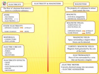 ELECTRICITY & MAGNETISM
The flow of electrons from atom to
atom in a conductor substance.
ELECTRICITY MAGNETISM
The property of a substance to attract
some metals like iron.
ATOM:
.- NEUTRONS
.- PROTONS ( + )
.- ELECTRONS ( - )
STATIC ELECTRICITY:
.- OPPOSITE CHARGES ATTRACT
.- SAME CHARGES REPEL
MATERIALS:
.- CONDUCTORS
.- INSULATORS
ELECTRIC CIRCUIT:
.- GENERATOR
.- WIRES
.- SWITCH
.- RECEPTORS
ELECTRICITY EFFECTS:
.- LIGHT
.- HEAT
.- ELECTROMAGNETISM
.- SOUND
.- MOVEMENT
MAGNETS:
.- NATURAL (magnetite)
.- ARTIFICIAL MAGNETS
MAGNETIC POLES:
.- NORTH POLE (N)
.- SOUTH POLE (S)
.- OPPOSITE POLES ATTRACT
.- SAME POLES REPEL
MAGNETIC FIELD:
Space surrounding a magnet where
forces can be detected.
EARTH’S MAGNETIC FIELD:
Magnetic field generated by the core
of the Earth.
ELECTROMAGNET:
Piece of iron surrounded by a wire
that can become a magnet.
.-ELECTRIC MOTOR:
Converts electrical energy into movement.
.- ELECTRIC GENERATOR:
.-
 