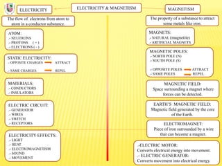 ELECTRICITY & MAGNETISM
The flow of electrons from atom to
atom in a conductor substance.
ELECTRICITY MAGNETISM
The property of a substance to attract
some metals like iron.
ATOM:
.- NEUTRONS
.- PROTONS ( + )
.- ELECTRONS ( - )
STATIC ELECTRICITY:
.- OPPOSITE CHARGES ATTRACT
.- SAME CHARGES REPEL
MATERIALS:
.- CONDUCTORS
.- INSULATORS
ELECTRIC CIRCUIT:
.- GENERATOR
.- WIRES
.- SWITCH
.- RECEPTORS
ELECTRICITY EFFECTS:
.- LIGHT
.- HEAT
.- ELECTROMAGNETISM
.- SOUND
.- MOVEMENT
MAGNETS:
.- NATURAL (magnetite)
.- ARTIFICIAL MAGNETS
MAGNETIC POLES:
.- NORTH POLE (N)
.- SOUTH POLE (S)
.- OPPOSITE POLES ATTRACT
.- SAME POLES REPEL
MAGNETIC FIELD:
Space surrounding a magnet where
forces can be detected.
EARTH’S MAGNETIC FIELD:
Magnetic field generated by the core
of the Earth.
ELECTROMAGNET:
Piece of iron surrounded by a wire
that can become a magnet.
.-ELECTRIC MOTOR:
Converts electrical energy into movement.
.- ELECTRIC GENERATOR:
Converts movement into electrical energy.
 