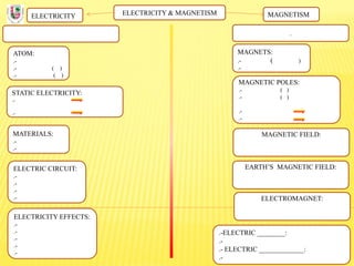 ELECTRICITY & MAGNETISMELECTRICITY MAGNETISM
.
ATOM:
.-
.- ( )
.- ( )
STATIC ELECTRICITY:
.-
.-
MATERIALS:
.-
.-
ELECTRIC CIRCUIT:
.-
.-
.-
.-
ELECTRICITY EFFECTS:
.-
.-
.-
.-
.-
MAGNETS:
.- ( )
.-
MAGNETIC POLES:
.- ( )
.- ( )
.-
.-
MAGNETIC FIELD:
EARTH’S MAGNETIC FIELD:
ELECTROMAGNET:
.-ELECTRIC ________:
.-
.- ELECTRIC _____________:
.-
 