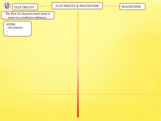 ELECTRICITY & MAGNETISM
The flow of electrons from atom to
atom in a conductor substance.
ELECTRICITY MAGNETISM
ATOM:
.- NEUTRONS
.-
.-
 