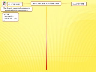 ELECTRICITY & MAGNETISM
The flow of electrons from atom to
atom in a conductor substance.
ELECTRICITY MAGNETISM
ATOM:
.- NEUTRONS
.- PROTONS ( + )
.-
 