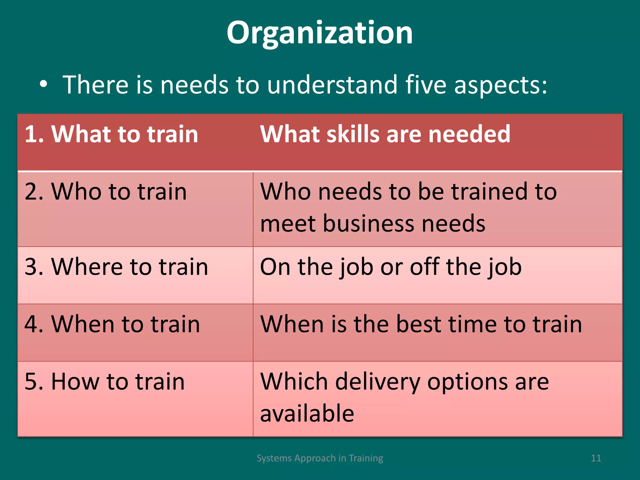Organization
• There is needs to understand five aspects:
1. What to train What skills are needed
2. Who to train Who needs to be trained to
meet business needs
3. Where to train On the job or off the job
4. When to train When is the best time to train
5. How to train Which delivery options are
available
11Systems Approach in Training
 