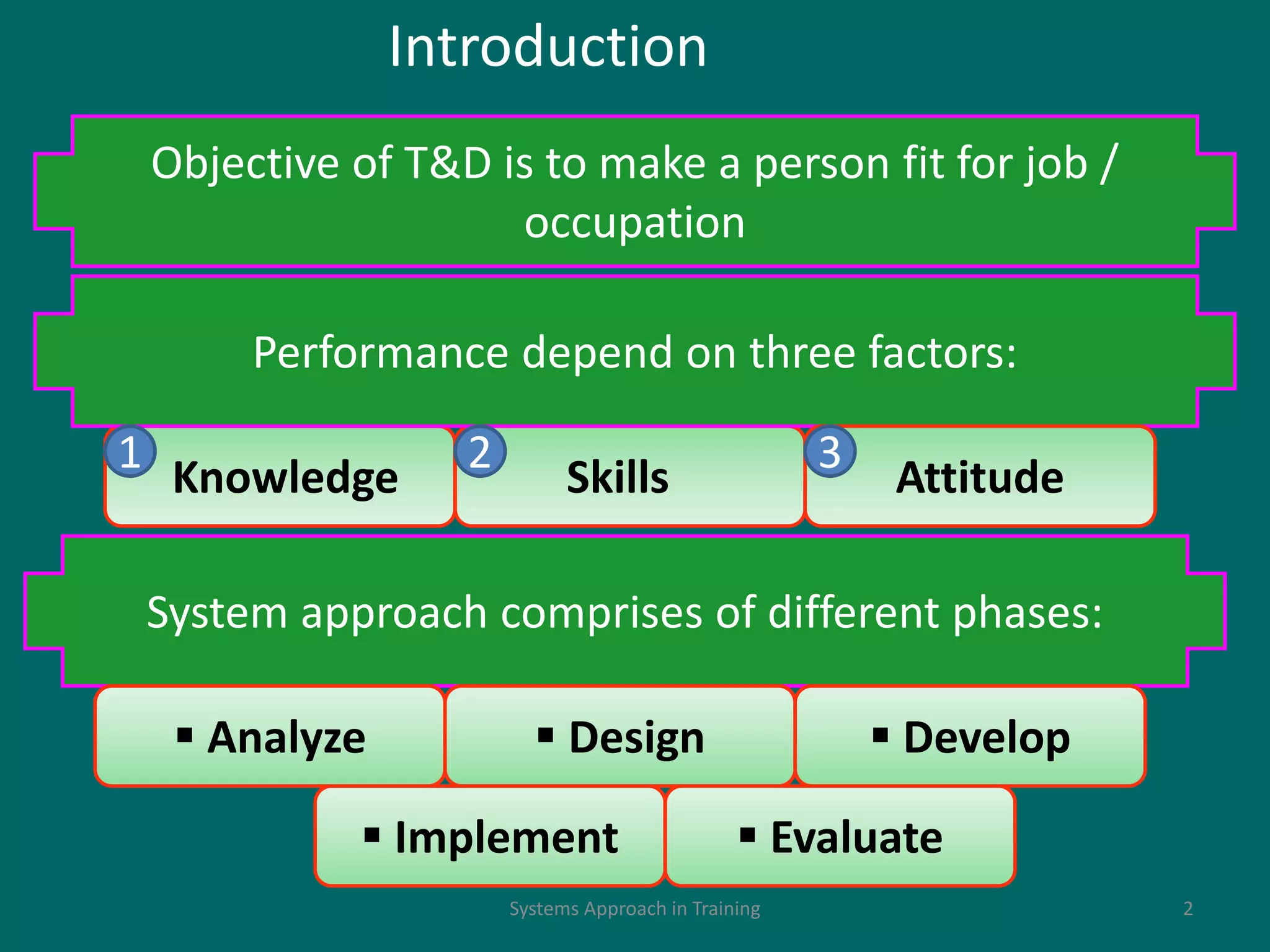 Systems Approach in Training 2
Introduction
Objective of T&D is to make a person fit for job /
occupation
Knowledge Skills
Performance depend on three factors:
Attitude
System approach comprises of different phases:
 Analyze  Design  Develop
 Implement  Evaluate
1 2 3
 