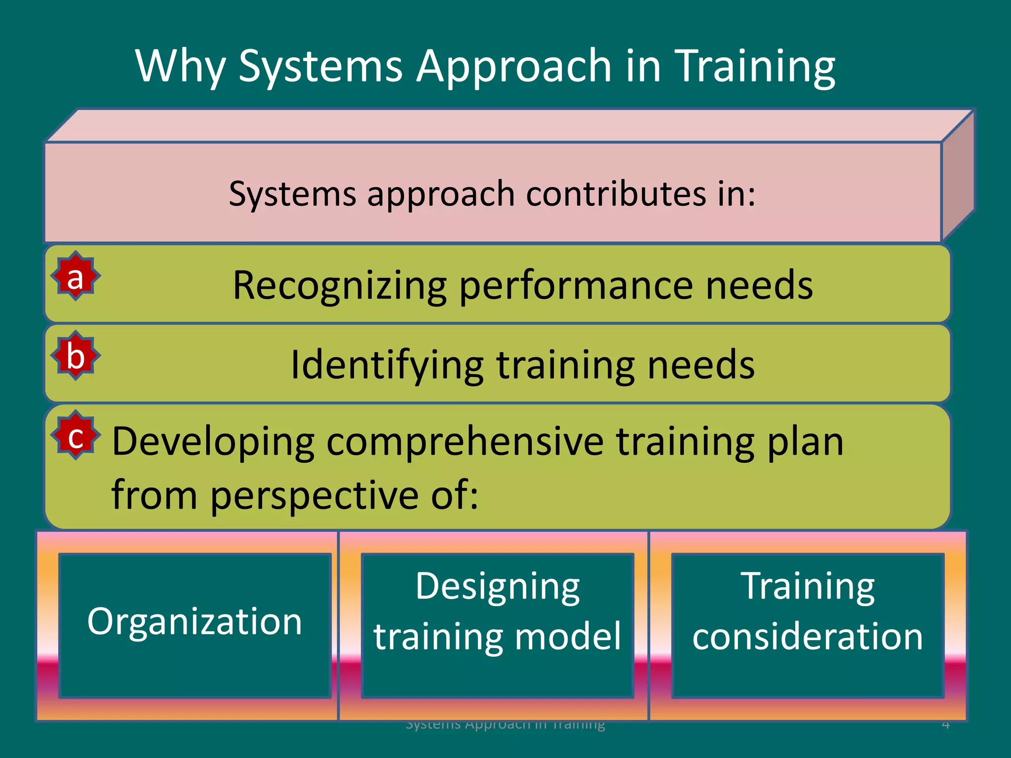 Systems Approach in Training 4
Systems approach contributes in:
Recognizing performance needs
Identifying training needs
Developing comprehensive training plan
from perspective of:
Organization
Designing
training model
Training
consideration
Why Systems Approach in Training
a
b
c
 