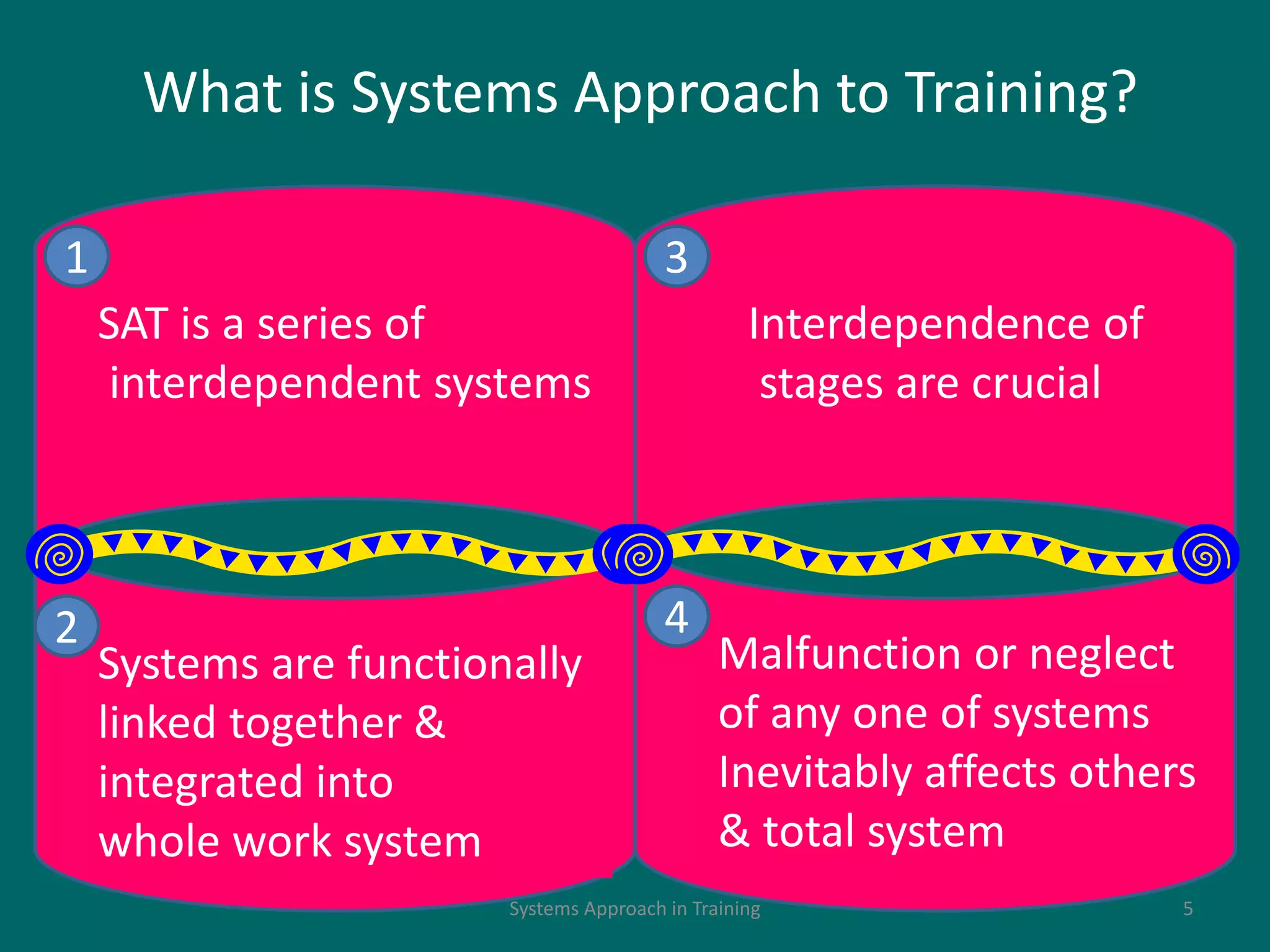 Systems Approach in Training 5
SAT is a series of
interdependent systems
Interdependence of
stages are crucial
Systems are functionally
linked together &
integrated into
whole work system
Malfunction or neglect
of any one of systems
Inevitably affects others
& total system
What is Systems Approach to Training?
1
2
3
4
 