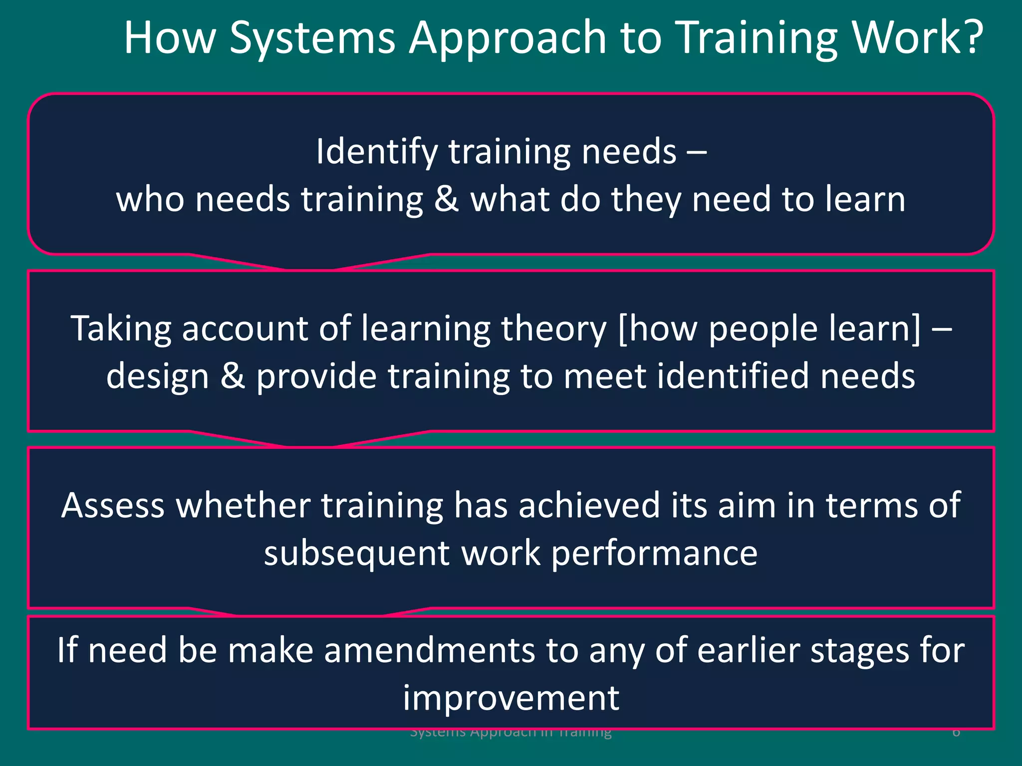 Systems Approach in Training 6
How Systems Approach to Training Work?
Identify training needs –
who needs training & what do they need to learn
Taking account of learning theory [how people learn] –
design & provide training to meet identified needs
Assess whether training has achieved its aim in terms of
subsequent work performance
If need be make amendments to any of earlier stages for
improvement
 