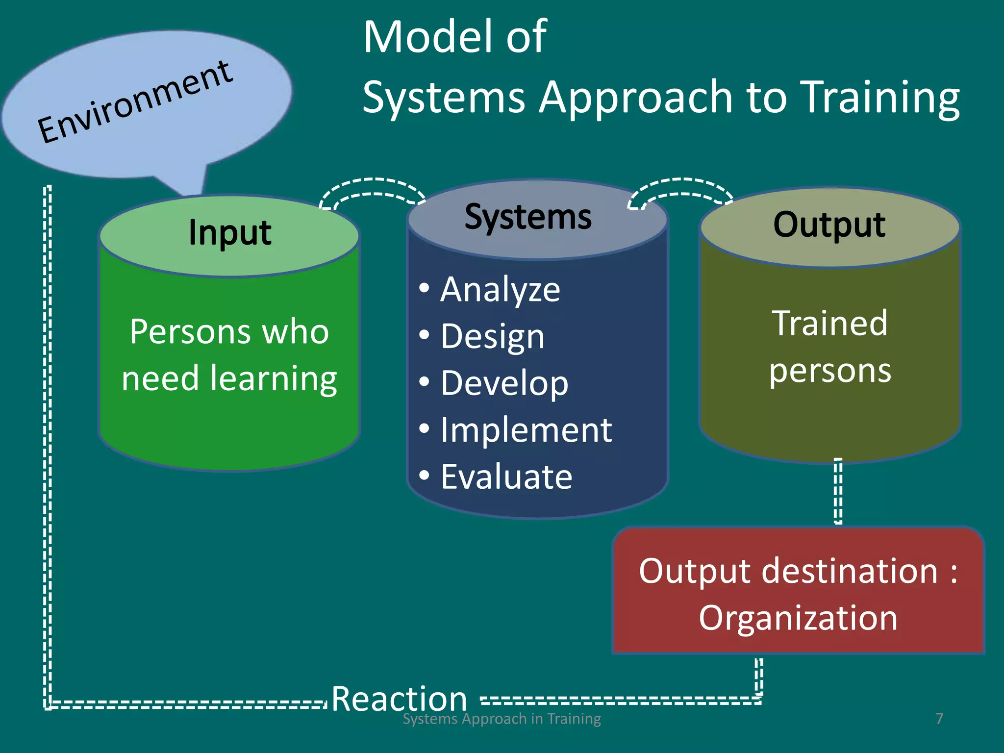 Systems Approach in Training 7
Persons who
need learning
• Analyze
• Design
• Develop
• Implement
• Evaluate
Trained
persons
Output destination :
Organization
Reaction
Model of
Systems Approach to Training
 