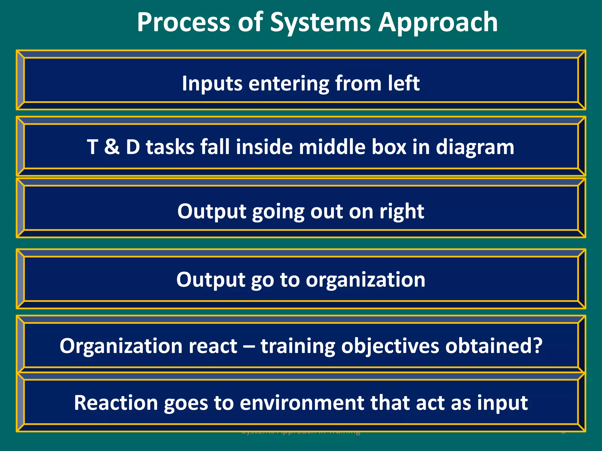Systems Approach in Training 8
Inputs entering from left
T & D tasks fall inside middle box in diagram
Output going out on right
Output go to organization
Organization react – training objectives obtained?
Reaction goes to environment that act as input
Process of Systems Approach
 