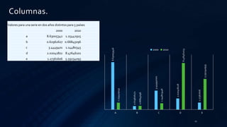 Columnas.
21
Valores para una serie en dos años distintos para 5 países
2000 2010
a 8.63005342 1.25442915
b 0.62962627 0.66845096
c 3.4449401 1.14480345
d 2.02041822 8.47646101
e 1.27361606 5.59234093
8.630053416
0.629626271
3.444940101
2.020418218
1.27361606
1.254429153
0.66845096
1.144803448
8.476461013
5.592340935
A B C D E
2000 2010
 