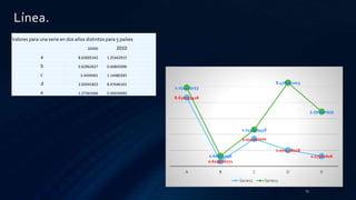 Línea.
23
Valores para una serie en dos años distintos para 5 países
2000 2010
a 8.63005342 1.25442915
b 0.62962627 0.66845096
c 3.4449401 1.14480345
d 2.02041822 8.47646101
e 1.27361606 5.59234093
8.630053416
0.629626271
3.444940101
2.020418218
1.27361606
1.254429153
0.66845096
1.144803448
8.476461013
5.592340935
A B C D E
Series1 Series2
 