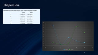 Dispersión.
24
Valores para una serie en dos años distintos para 5 países
2000 2010
a 8.63005342 1.25442915
b 0.62962627 0.66845096
c 3.4449401 1.14480345
d 2.02041822 8.47646101
e 1.27361606 5.59234093
0
1
2
3
4
5
6
7
8
9
10
0 1 2 3 4 5 6
2000 2010
 