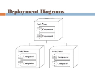 Deployment Diagrams
 