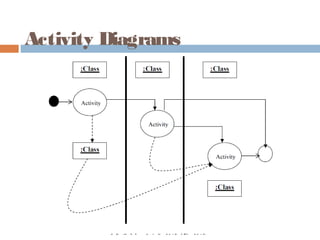 Activity Diagrams
 