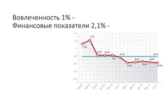 Вовлеченность 1% -
Финансовые показатели 2,1% -
 