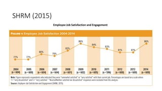 SHRM (2015)
Employee Job Satisfaction and Engagement
 