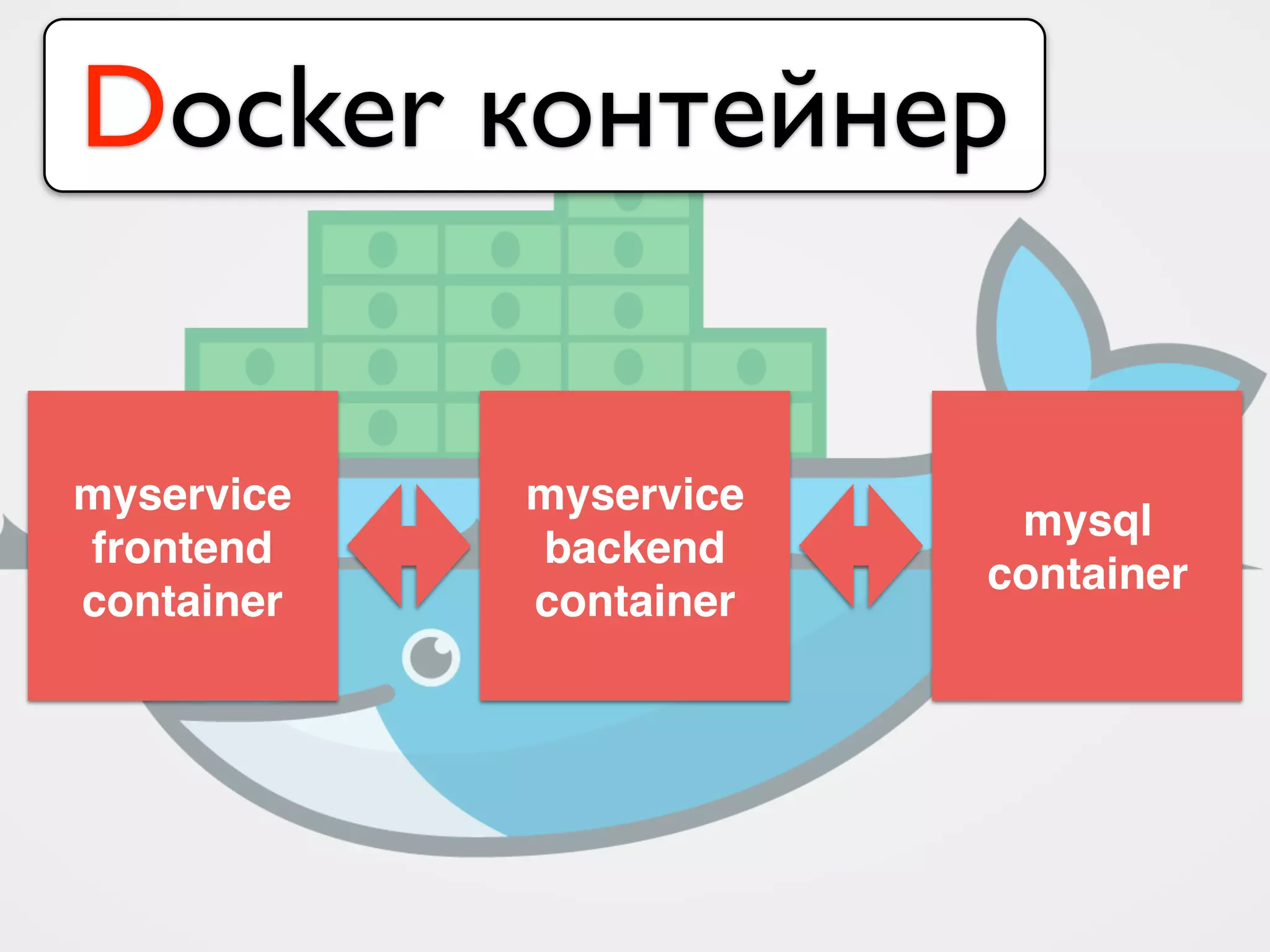 myservice
backend
container
mysql
container
myservice
frontend
container
Docker контейнер
 