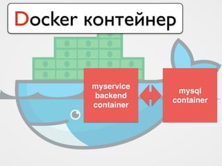 myservice
backend
container
mysql
container
Docker контейнер
 