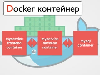 myservice
backend
container
mysql
container
myservice
frontend
container
Docker контейнер
 