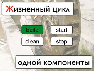 Жизненный цикл
одной компоненты
build
clean
start
stop
 