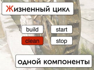 Жизненный цикл
одной компоненты
build
clean
start
stop
 