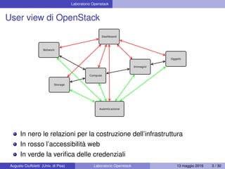 Laboratorio Openstack
User view di OpenStack
In nero le relazioni per la costruzione dell’infrastruttura
In rosso l’accessibilità web
In verde la veriﬁca delle credenziali
Augusto Ciuffoletti (Univ. di Pisa) Laboratorio Openstack 13 maggio 2016 3 / 30
 