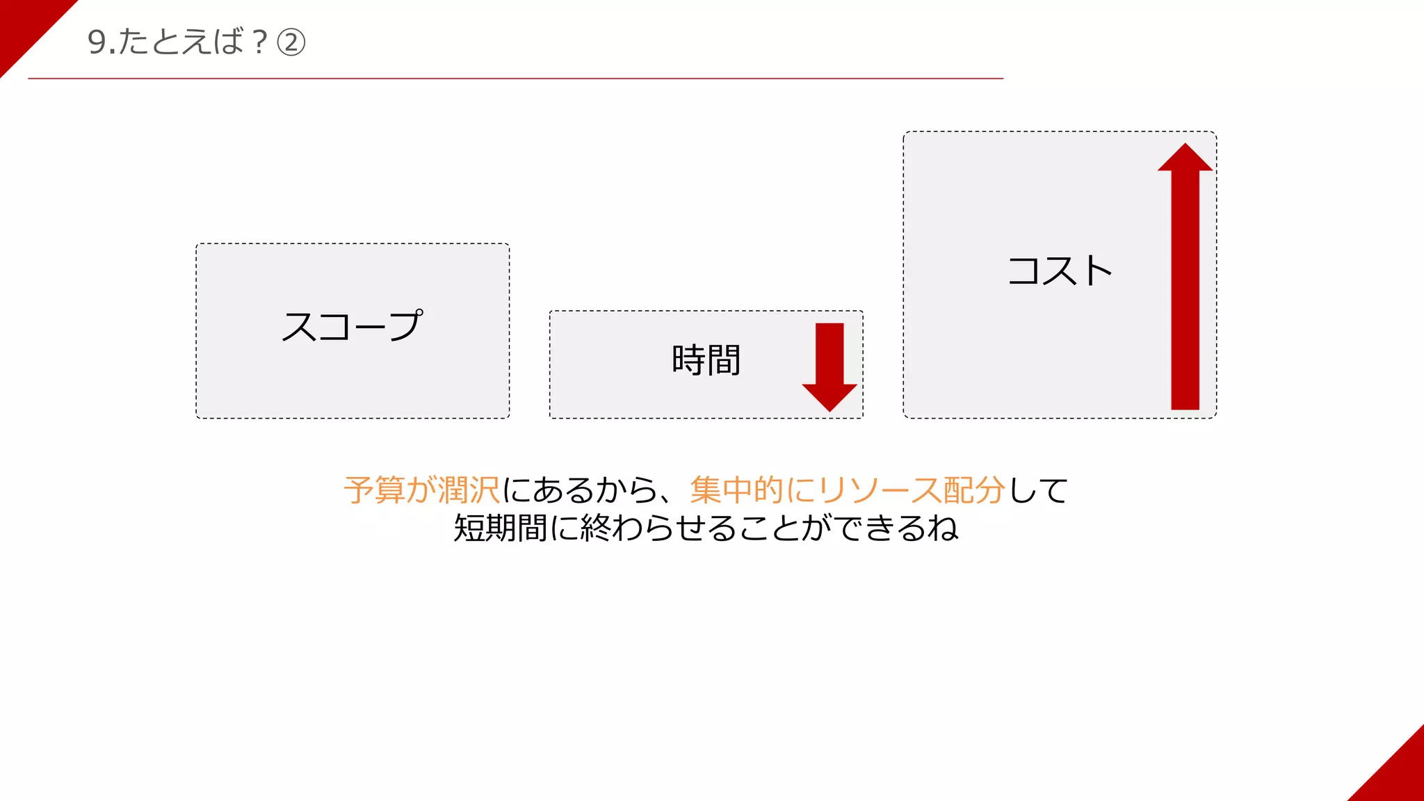9.たとえば？②
スコープ
時間
コスト
予算が潤沢にあるから、集中的にリソース配分して
短期間に終わらせることができるね
 