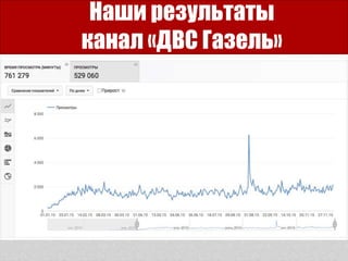 Наши результаты
канал «ДВС Газель»
 
