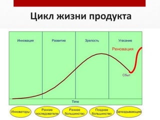 Цикл жизни продукта
 