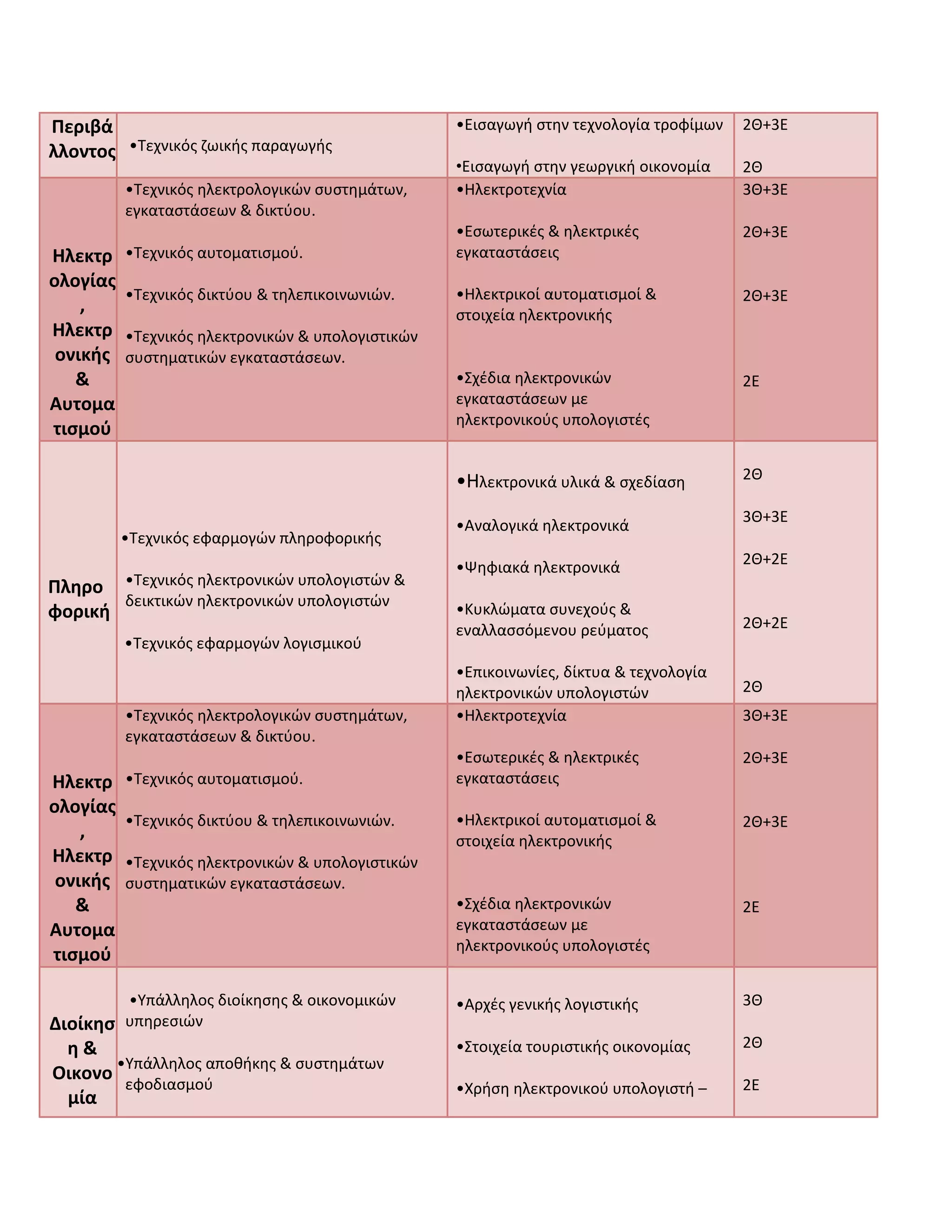 Περιβά
λλοντος •Τεχνικός ζωικής παραγωγής
•Εισαγωγή στην τεχνολογία τροφίμων
•Εισαγωγή στην γεωργική οικονομία
2Θ+3Ε
2Θ
Ηλεκτρ
ολογίας
,
Ηλεκτρ
ονικής
&
Αυτομα
τισμού
•Τεχνικός ηλεκτρολογικών συστημάτων,
εγκαταστάσεων & δικτύου.
•Τεχνικός αυτοματισμού.
•Τεχνικός δικτύου & τηλεπικοινωνιών.
•Τεχνικός ηλεκτρονικών & υπολογιστικών
συστηματικών εγκαταστάσεων.
•Ηλεκτροτεχνία
•Εσωτερικές & ηλεκτρικές
εγκαταστάσεις
•Ηλεκτρικοί αυτοματισμοί &
στοιχεία ηλεκτρονικής
•Σχέδια ηλεκτρονικών
εγκαταστάσεων με
ηλεκτρονικούς υπολογιστές
3Θ+3Ε
2Θ+3Ε
2Θ+3Ε
2Ε
Πληρο
φορική
•Τεχνικός εφαρμογών πληροφορικής
•Τεχνικός ηλεκτρονικών υπολογιστών &
δεικτικών ηλεκτρονικών υπολογιστών
•Τεχνικός εφαρμογών λογισμικού
•Ηλεκτρονικά υλικά & σχεδίαση
•Αναλογικά ηλεκτρονικά
•Ψηφιακά ηλεκτρονικά
•Κυκλώματα συνεχούς &
εναλλασσόμενου ρεύματος
•Επικοινωνίες, δίκτυα & τεχνολογία
ηλεκτρονικών υπολογιστών
2Θ
3Θ+3Ε
2Θ+2Ε
2Θ+2Ε
2Θ
Ηλεκτρ
ολογίας
,
Ηλεκτρ
ονικής
&
Αυτομα
τισμού
•Τεχνικός ηλεκτρολογικών συστημάτων,
εγκαταστάσεων & δικτύου.
•Τεχνικός αυτοματισμού.
•Τεχνικός δικτύου & τηλεπικοινωνιών.
•Τεχνικός ηλεκτρονικών & υπολογιστικών
συστηματικών εγκαταστάσεων.
•Ηλεκτροτεχνία
•Εσωτερικές & ηλεκτρικές
εγκαταστάσεις
•Ηλεκτρικοί αυτοματισμοί &
στοιχεία ηλεκτρονικής
•Σχέδια ηλεκτρονικών
εγκαταστάσεων με
ηλεκτρονικούς υπολογιστές
3Θ+3Ε
2Θ+3Ε
2Θ+3Ε
2Ε
Διοίκησ
η &
Οικονο
μία
•Υπάλληλος διοίκησης & οικονομικών
υπηρεσιών
•Υπάλληλος αποθήκης & συστημάτων
εφοδιασμού
•Αρχές γενικής λογιστικής
•Στοιχεία τουριστικής οικονομίας
•Χρήση ηλεκτρονικού υπολογιστή –
3Θ
2Θ
2Ε
 