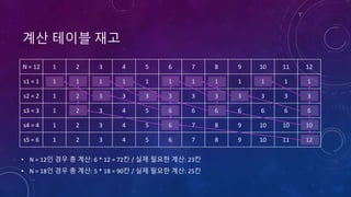 계산 테이블 재고
N = 12 1 2 3 4 5 6 7 8 9 10 11 12
s1 = 1 1 1 1 1 1 1 1 1 1 1 1 1
s2 = 2 1 2 3 3 3 3 3 3 3 3 3 3
s3 = 3 1 2 3 4 5 6 6 6 6 6 6 6
s4 = 4 1 2 3 4 5 6 7 8 9 10 10 10
s5 = 6 1 2 3 4 5 6 7 8 9 10 11 12
• N = 12인 경우 총 계산: 6 * 12 = 72칸 / 실제 필요한 계산: 23칸
• N = 18인 경우 총 계산: 5 * 18 = 90칸 / 실제 필요한 계산: 25칸
 