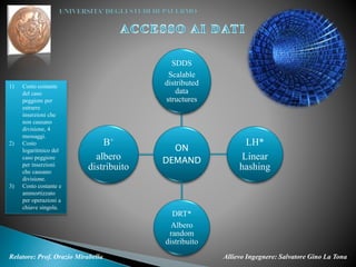 Allievo Ingegnere: Salvatore Gino La TonaRelatore: Prof. Orazio Mirabella
ON
DEMAND
SDDS
Scalable
distributed
data
structures
LH*
Linear
hashing
DRT*
Albero
random
distribuito
B+
albero
distribuito
1) Costo costante
del caso
peggiore per
estrarre
inserzioni che
non causano
divisione, 4
messaggi.
2) Costo
logaritmico del
caso peggiore
per inserzioni
che causano
divisione.
3) Costo costante e
ammortizzato
per operazioni a
chiave singola.
 