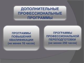 ДОПОЛНИТЕЛЬНЫЕ
ПРОФЕССИОНАЛЬНЫЕ
ПРОГРАММЫ
ПРОГРАММЫ
ПОВЫШЕНИЯ
КВАЛИФИКАЦИИ
(не менее 16 часов)
ПРОГРАММЫ
ПРОФЕССИОНАЛЬНОЙ
ПЕРЕПОДГОТОВКИ
(не менее 250 часов)
 