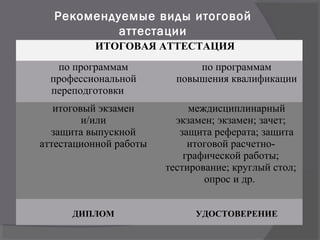 Рекомендуемые виды итоговой
аттестации
ИТОГОВАЯ АТТЕСТАЦИЯ
по программам
профессиональной
переподготовки
по программам
повышения квалификации
итоговый экзамен
и/или
защита выпускной
аттестационной работы
междисциплинарный
экзамен; экзамен; зачет;
защита реферата; защита
итоговой расчетно-
графической работы;
тестирование; круглый стол;
опрос и др.
ДИПЛОМ УДОСТОВЕРЕНИЕ
 
