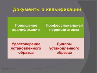 Документы о квалификации
Повышение
квалификации
Профессиональная
переподготовка
Удостоверение
установленного
образца
Диплом
установленного
образца
 