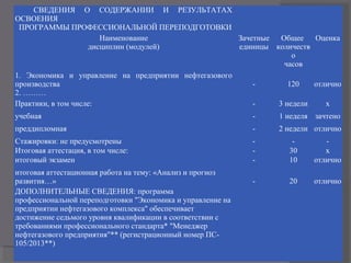 СВЕДЕНИЯ О СОДЕРЖАНИИ И РЕЗУЛЬТАТАХ
ОСВОЕНИЯ
ПРОГРАММЫ ПРОФЕССИОНАЛЬНОЙ ПЕРЕПОДГОТОВКИ
Наименование
дисциплин (модулей)
Зачетные
единицы
Общее
количеств
о
часов
Оценка
1. Экономика и управление на предприятии нефтегазового
производства
2. ………
- 120 отлично
Практики, в том числе: - 3 недели х
учебная - 1 неделя зачтено
преддипломная - 2 недели отлично
Стажировки: не предусмотрены - - -
Итоговая аттестация, в том числе: - 30 х
итоговый экзамен - 10 отлично
итоговая аттестационная работа на тему: «Анализ и прогноз
развития…» - 20 отлично
ДОПОЛНИТЕЛЬНЫЕ СВЕДЕНИЯ: программа
профессиональной переподготовки "Экономика и управление на
предприятии нефтегазового комплекса" обеспечивает
достижение седьмого уровня квалификации в соответствии с
требованиями профессионального стандарта* "Менеджер
нефтегазового предприятия"** (регистрационный номер ПС-
105/2013**)
 