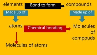 elements Bond to form compounds
Made up of Made up of
atoms Molecules
of
compouds
Molecules of atoms
Chemical bonding
 