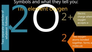 Symbols and what they tell you:
The element oxygen
2+
2 Two oxygen
atoms bonded
together, forms a
molecule
Electric
charge when
oxygen
accepts e-
Twoseparateparticlesof
whateverfollows.
 