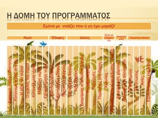 Η ΔΟΜΗ ΤΟΥ ΠΡΟΓΡΑΜΜΑΤΟΣ
Εμένα με νοιάζει που η γη έχει μαράζι!
Νερό
Σύστασηνερού/Ιδιότητες
Κατανομήνερούστηγη
Ηαξίατουνερού
Οκύκλοςτουνερού
Κατανάλωσηνερού
Μόλυνσηνερού
Εξοικονόμησηνερού
Έδαφος
Σύστασηεδάφους
Κατηγορίεςεδαφών
Ρύπανσηεδάφους
Δάσος
Ταξινόμησηδασών
Αξίαδάσους
Διαχείρισηκιαπώλειαδασών
Υπερβόσκηση
Πυρκαγιές
Περίπατοςστοδάσος
Ζώα σε
εξαφάνι
ση
Χελώνες
Αναγκαιότηταανακύκλωσης-οφέλη
Ανακύκλ
ωση
Ανακύκλωσηχαρτιού
Ανακύκλωσηαλουμινίου
Κλιματική αλλαγή
Τοφαινόμενο
Επιπτώσεις
Αιτίες
Εξοικονόμησηενέργειας
 