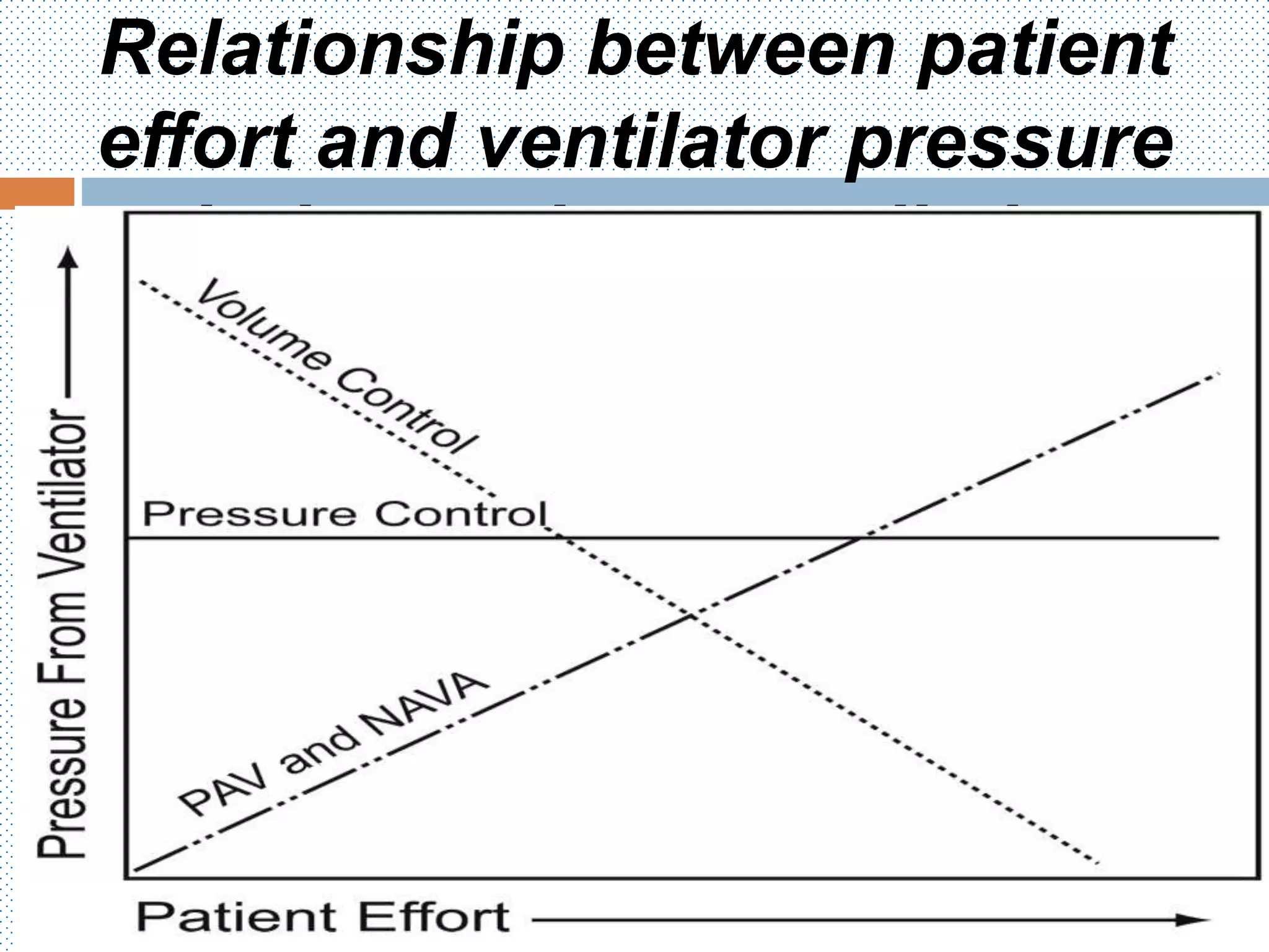 Relationship between patient
effort and ventilator pressure
during various ventilation
modes.
 