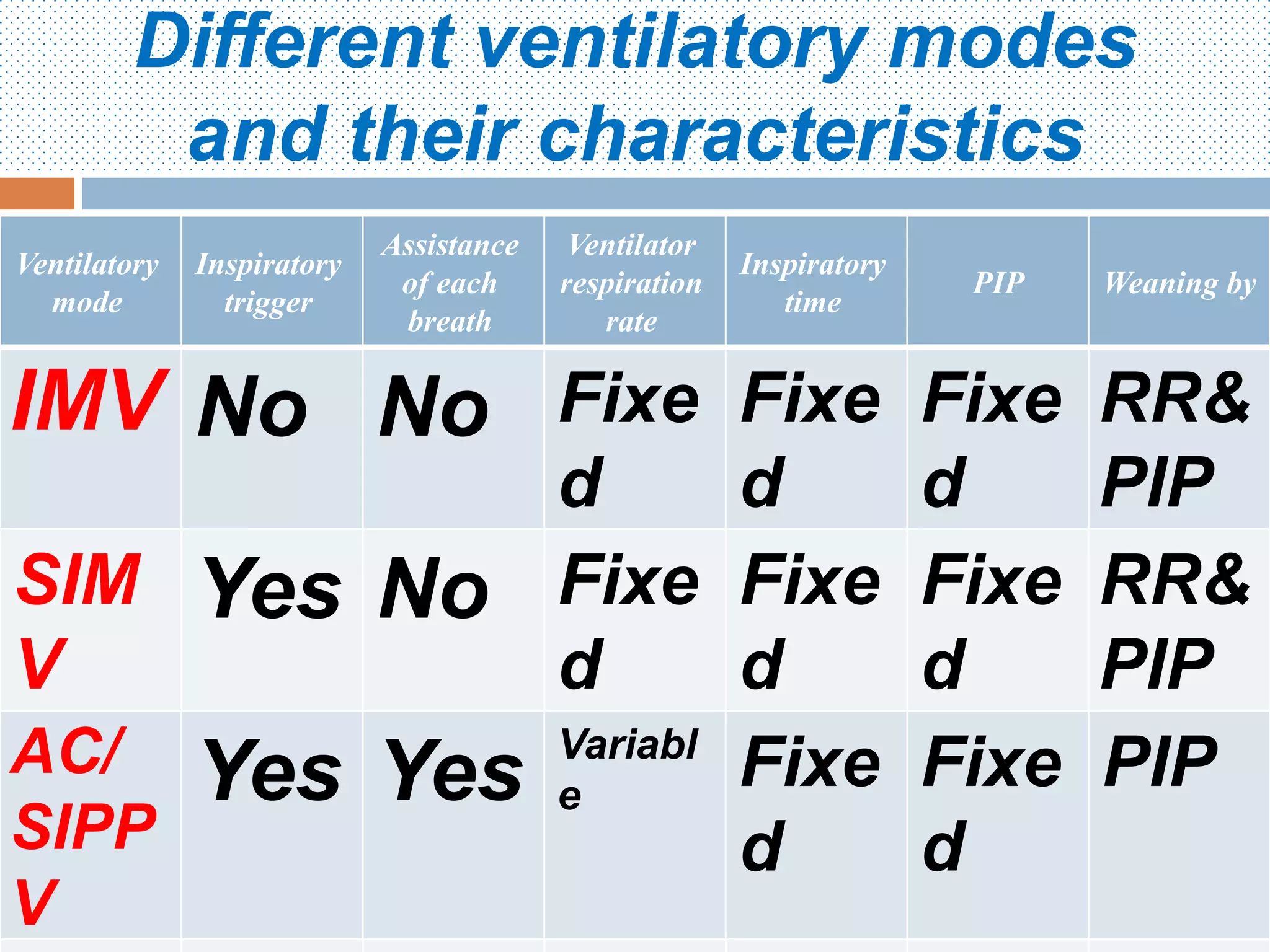 Different ventilatory modes
and their characteristics
Weaning byPIP
Inspiratory
time
Ventilator
respiration
rate
Assistance
of each
breath
Inspiratory
trigger
Ventilatory
mode
RR&
PIP
Fixe
d
Fixe
d
Fixe
d
NoNoIMV
RR&
PIP
Fixe
d
Fixe
d
Fixe
d
NoYesSIM
V
PIPFixe
d
Fixe
d
Variabl
eYesYesAC/
SIPP
V
 