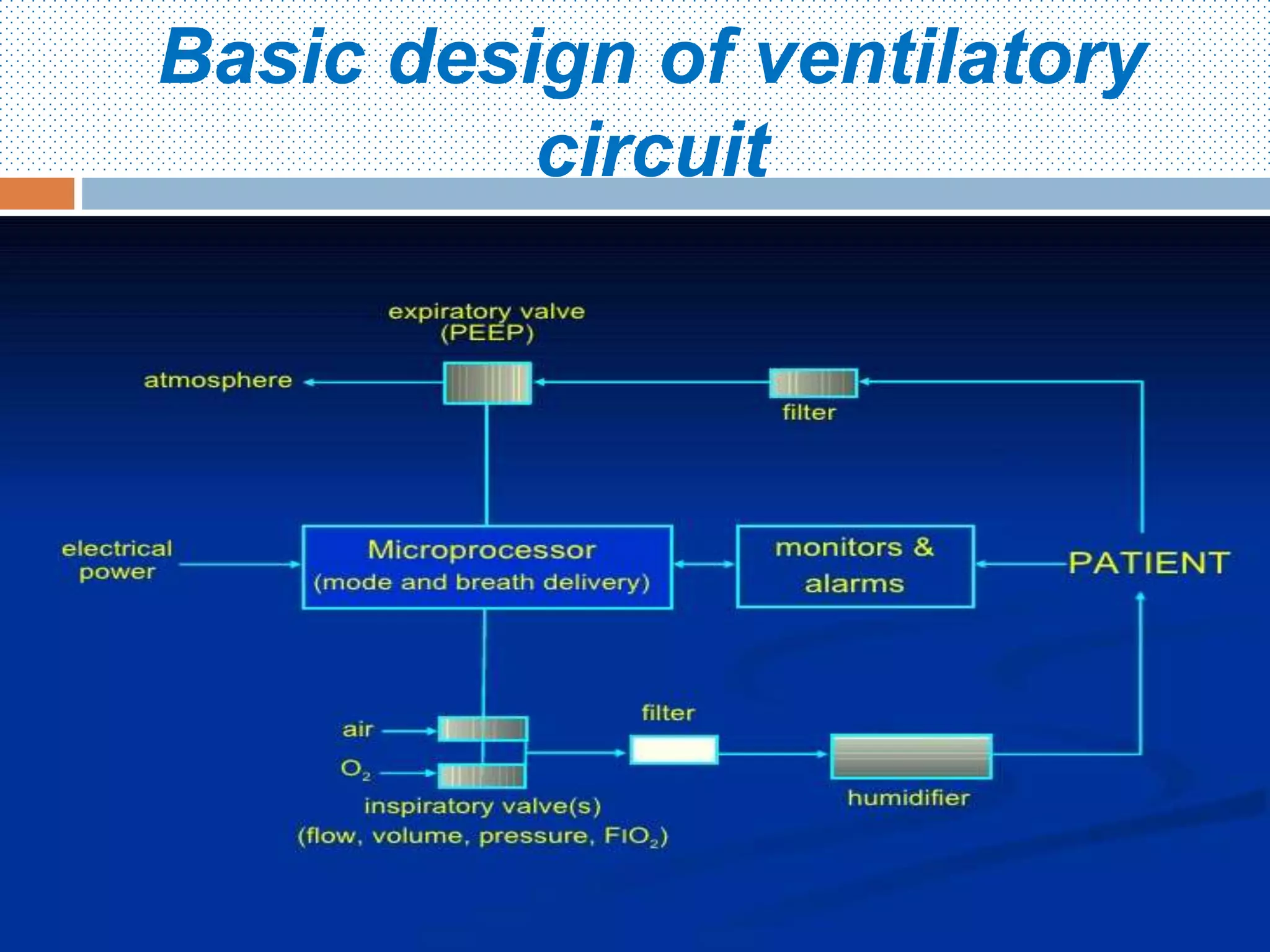 Basic design of ventilatory
circuit
Hera NICU 2016
 