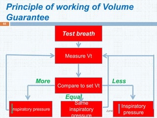 Principle of working of Volume
Guarantee
June 1, 2016
65
Test breath
Measure Vt
Inspiratory
pressure
Same
inspiratory
pressure
Inspiratory pressure
Compare to set Vt
More
Equal
Less
 