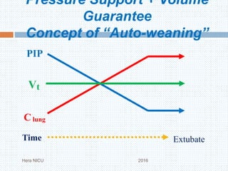 Pressure Support + Volume
Guarantee
Concept of “Auto-weaning”
Hera NICU 2016
PIP
C lung
Vt
ExtubateTime
 