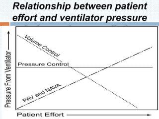 Relationship between patient
effort and ventilator pressure
during various ventilation
modes.
 