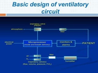 Basic design of ventilatory
circuit
Hera NICU 2016
 