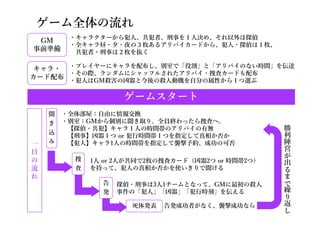 ゲーム全体の流れ
聞
き
込
み
捜
査
告
発
死体発表
GM
事前準備
ゲームスタート
一
日
の
流
れ
勝
利
陣
営
が
出
る
ま
で
繰
り
返
し
・キャラクターから犯人、共犯者、刑事を１人決め、それ以外は探偵
・全キャラ昼・夕・夜の３枚あるアリバイカードから、犯人・探偵は１枚、
共犯者・刑事は２枚を抜く
キャラ・
カード配布
・プレイヤーにキャラを配布し、別室で「役割」と「アリバイのない時間」を伝達
・その際、ランダムにシャッフルされたアリバイ・捜査カードも配布
・犯人はGM殺害の凶器と今後の殺人動機を自分の属性から１つ選ぶ
・全体部屋：自由に情報交換
・別室：GMから個別に聞き取り。全員終わったら捜査へ。
【探偵・共犯】キャラ１人の時間帯のアリバイの有無
【刑事】凶器１つ or 犯行時間帯１つを指定して真相か否か
【犯人】キャラ1人の時間帯を指定して襲撃予約、成功の可否
1人 or 2人が共同で2枚の捜査カード（凶器2つ or 時間帯2つ）
を持って、犯人の真相か否かを使いきりで聞ける
探偵・刑事は3人1チームとなって、GMに最初の殺人
事件の「犯人」「凶器」「犯行時刻」を伝える
告発成功者がなく、襲撃成功なら
 
