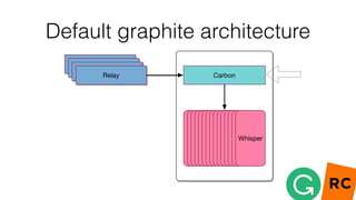 Default graphite architecture
 
