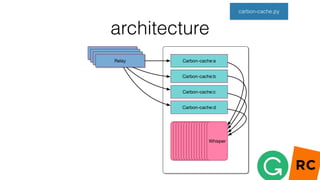 architecture
carbon-cache.py
 